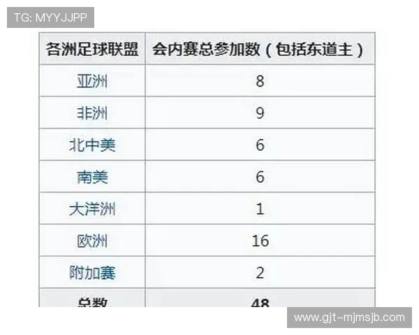 2026年世界杯扩军新规则下各洲区球队出线路径全攻略